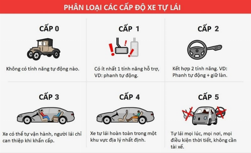 Biểu đồ giải thích các cấp độ tự lái từ 0 đến 5 theo chuẩn SAE cho người dùng Việt Nam